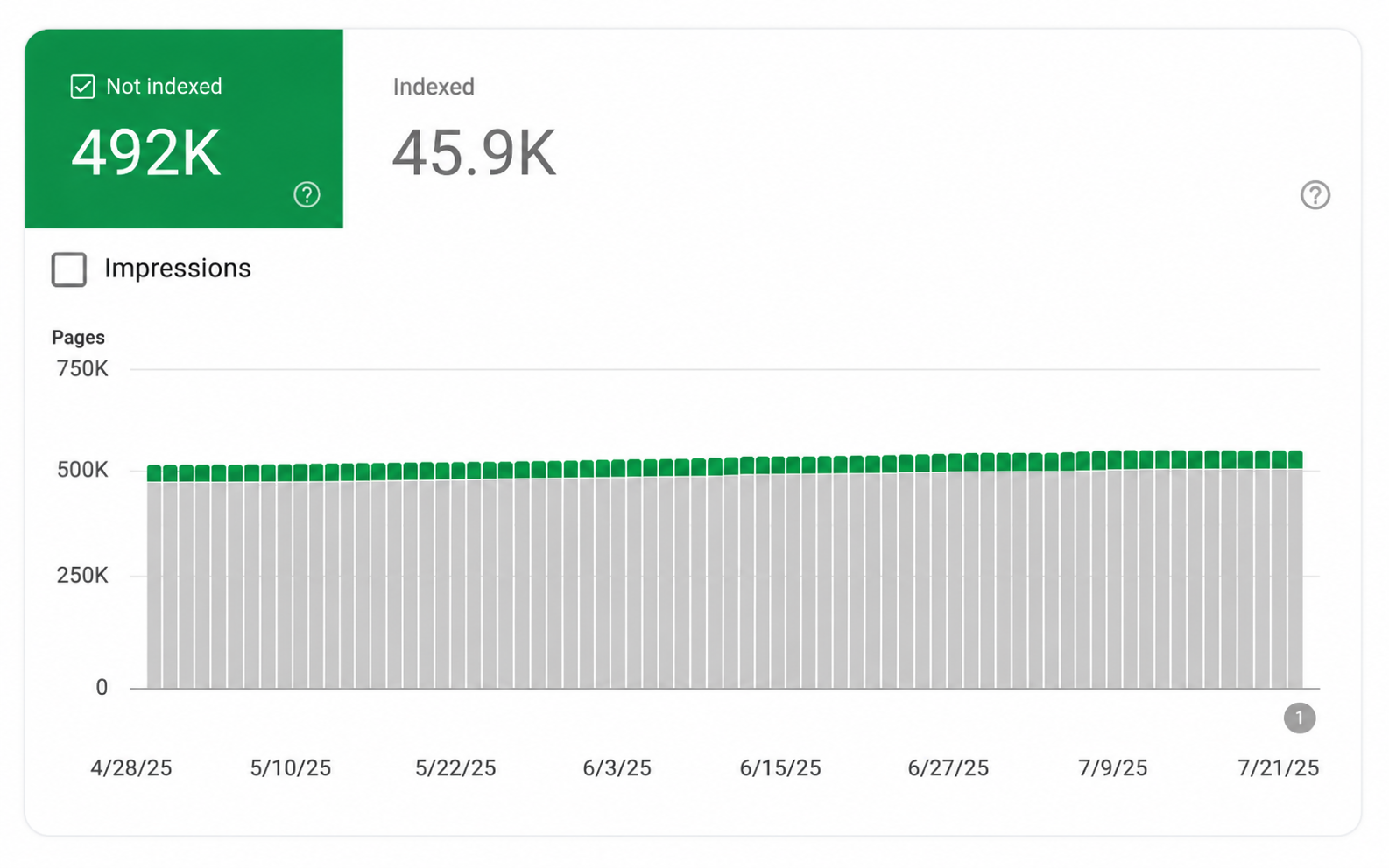Non-indexed URLs audit example