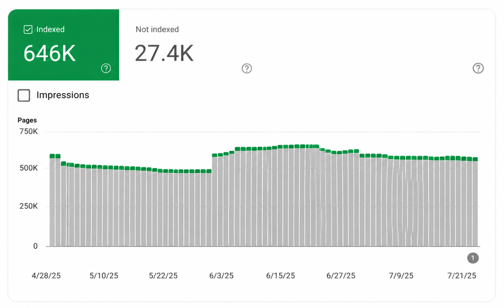 Large-scale indexation gaps audit example