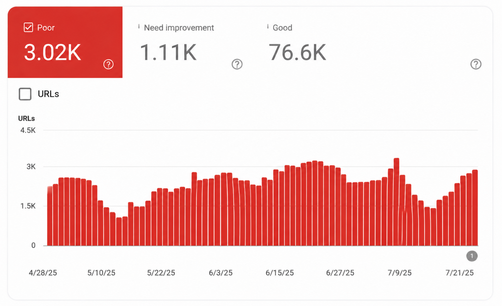 Core Web Vitals issues audit example